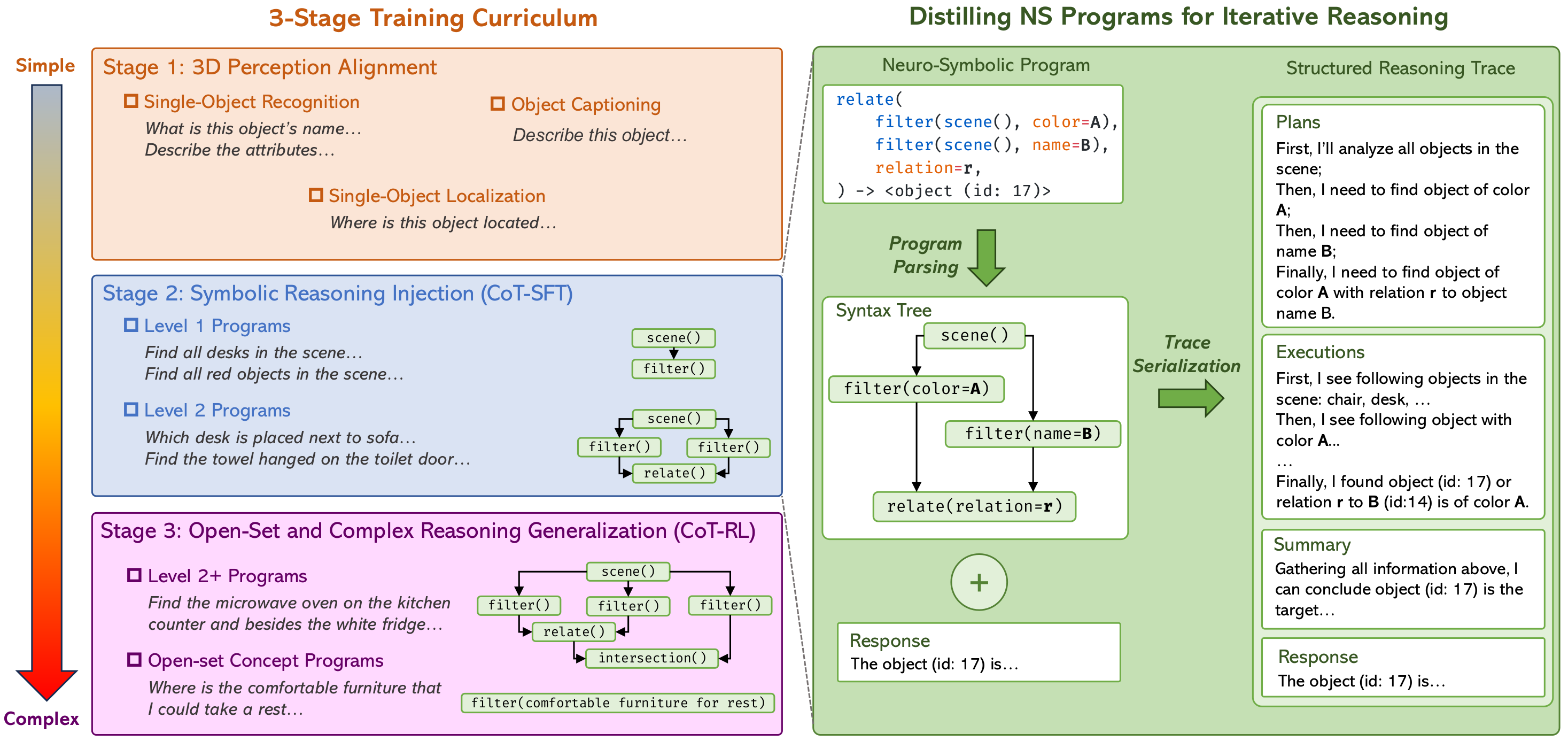 Method overview showing three-stage curriculum and program-to-chain-of-thought translation.