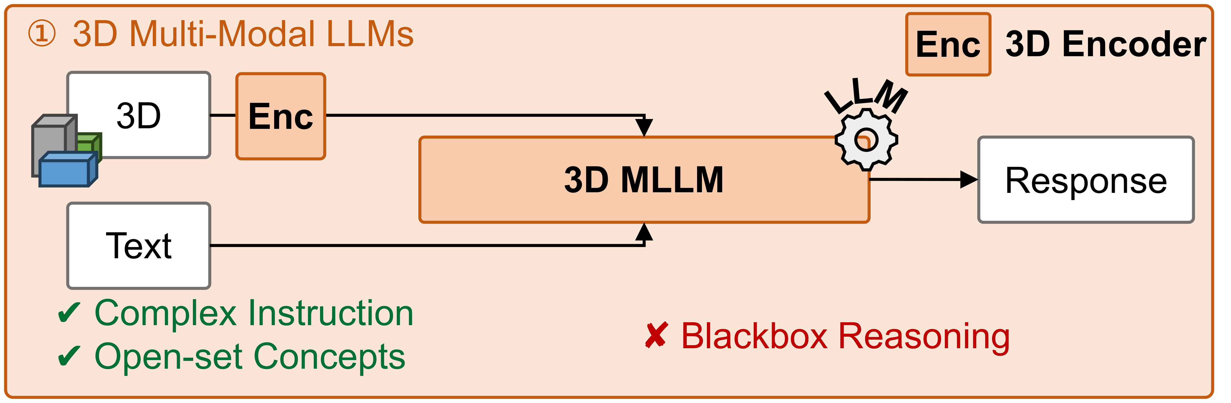 3D multi-modal LLM block showing complex instruction and open-set concept support, but black-box reasoning.