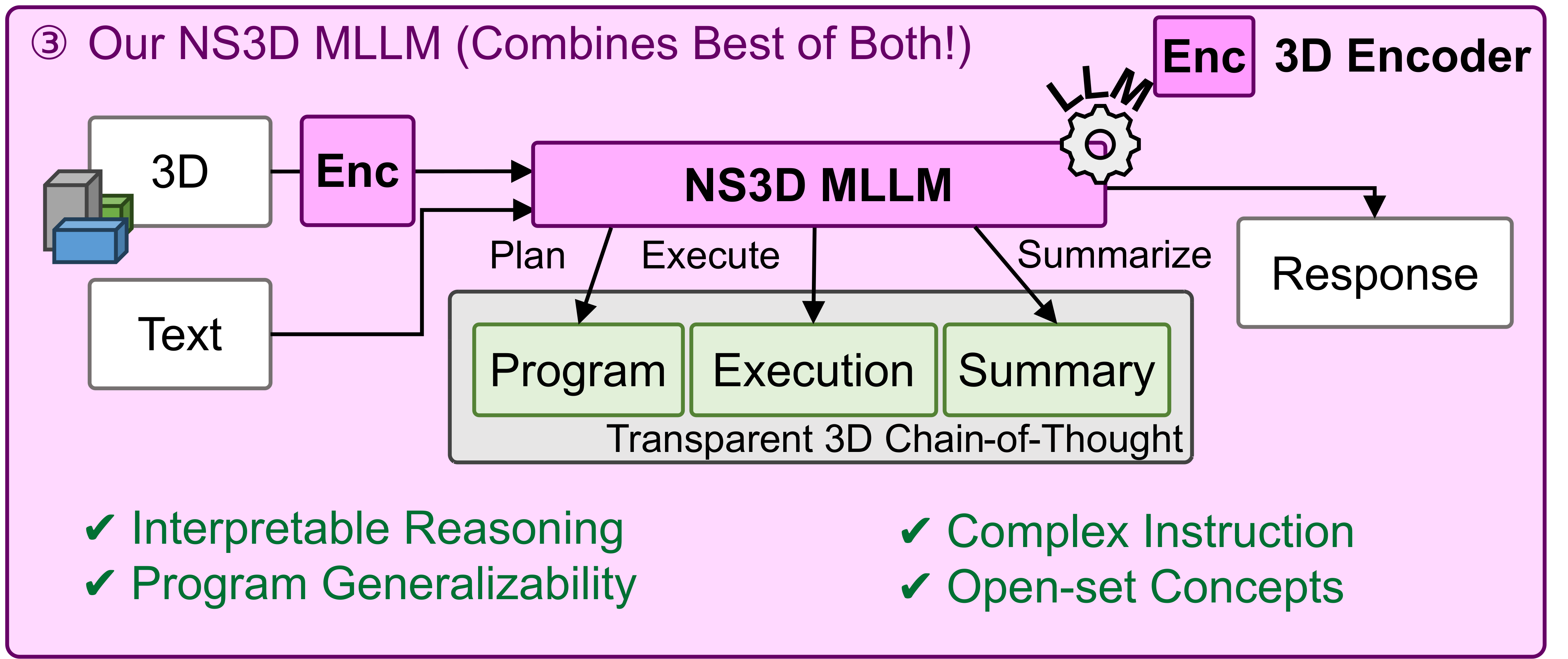 APEIRIA block combining neuro-symbolic interpretability with 3D multi-modal LLM flexibility through transparent 3D chain-of-thought.