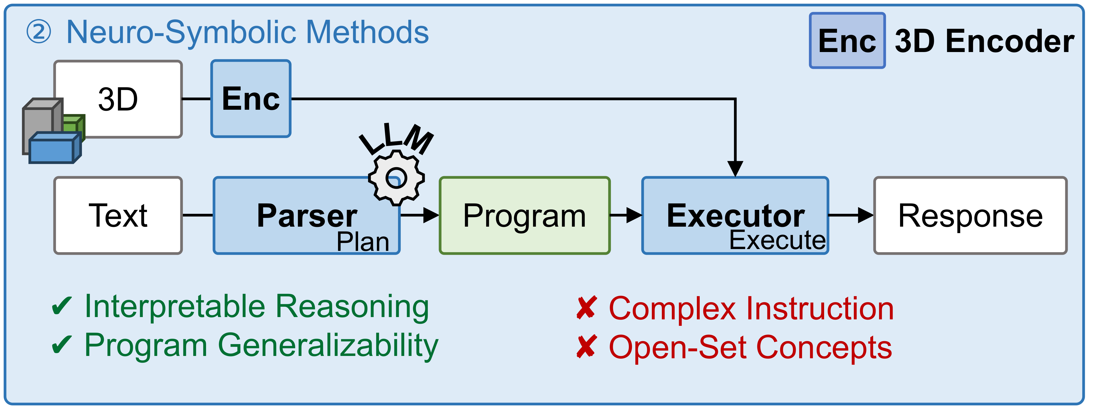 Neuro-symbolic methods block showing interpretable reasoning and program generalizability, but limited complex instruction and open-set concept support.