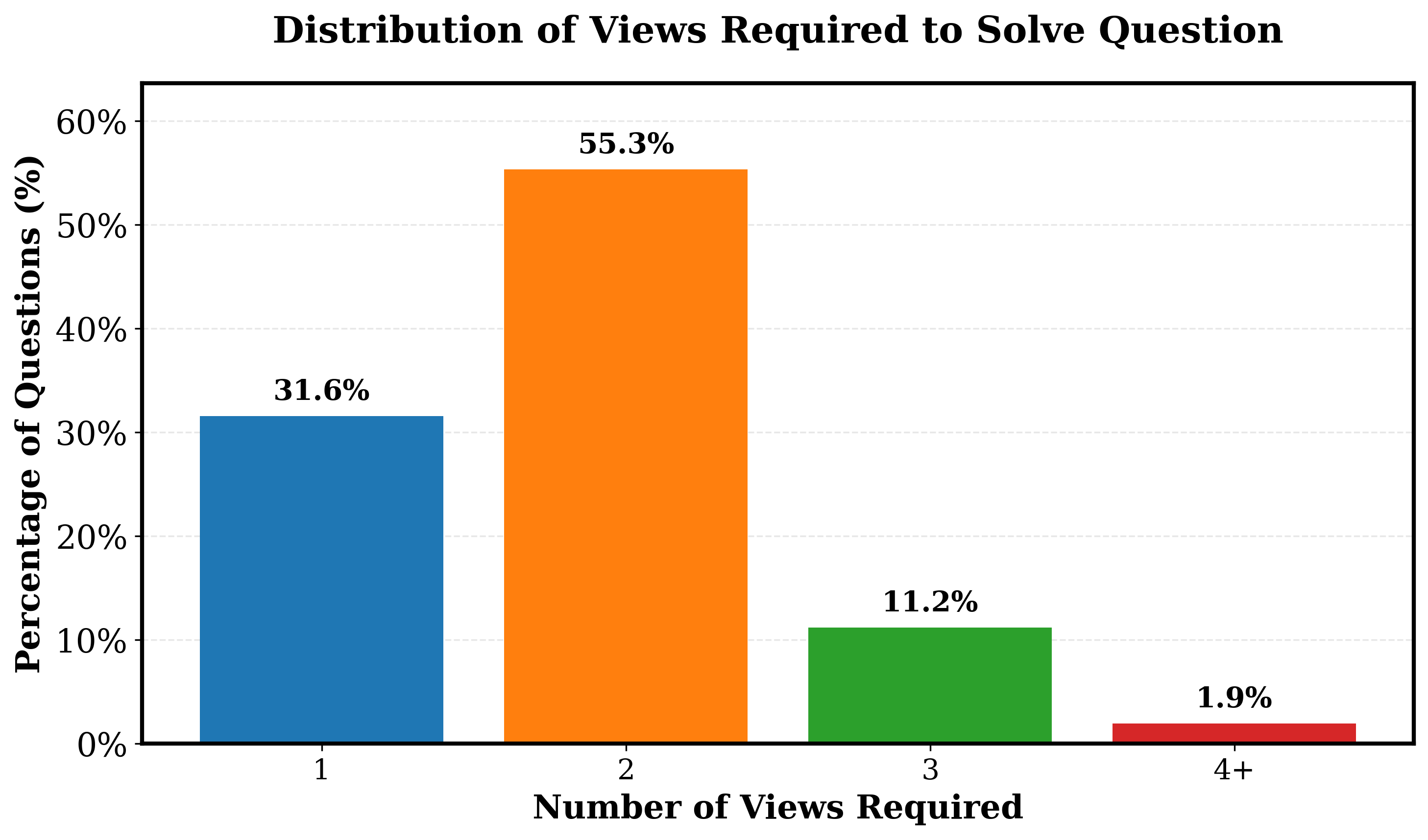 Distribution of number of views required to solve questions