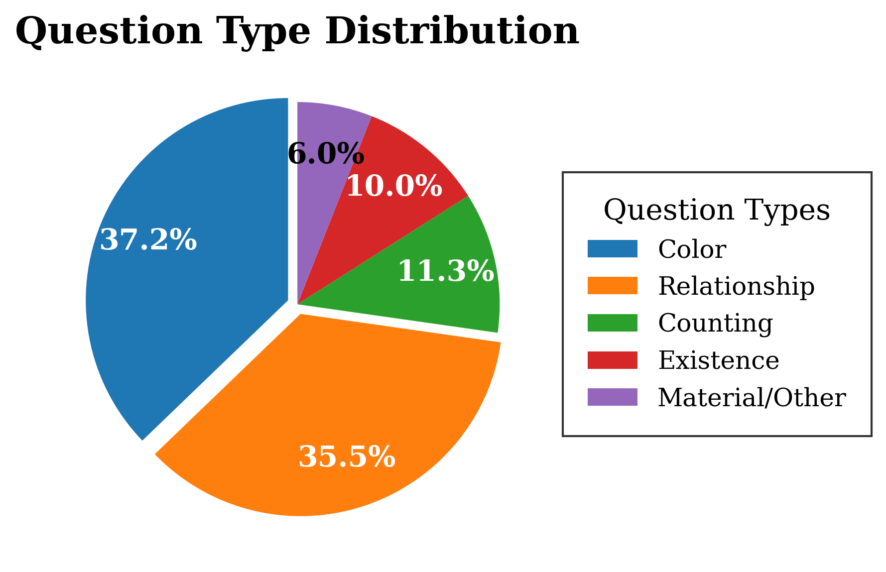Distribution of question types in MV-ScanQA